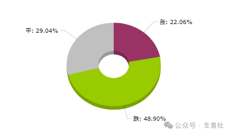 配资十大正规公司 生意社：2025年第16周大宗商品价格涨跌榜