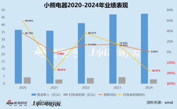 证券配资开户网 小熊电器来到瓶颈期？核心业务下滑、净利润暴跌35.37%创上市以来最大跌幅、存货水位激增